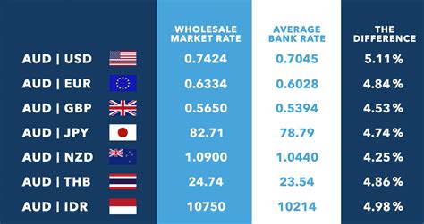 australian dollar exchange rates table.